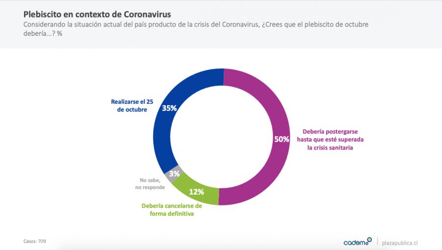 50% de los encuestados cree que el plebiscito constituyente debe postergarse, según Cadem