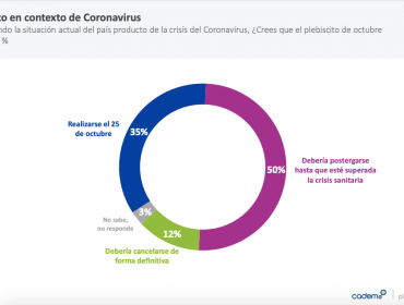 50% de los encuestados cree que el plebiscito constituyente debe postergarse, según Cadem