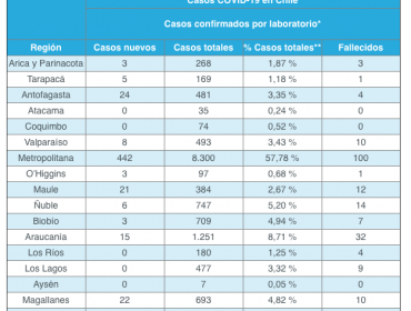 Víctimas fatales por Covid-19 llegan a los dos dígitos en la región de Valparaíso