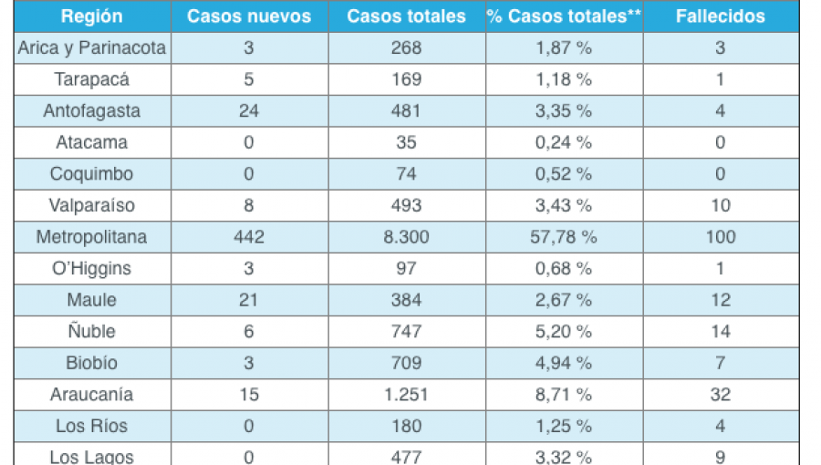 Víctimas fatales por Covid-19 llegan a los dos dígitos en la región de Valparaíso