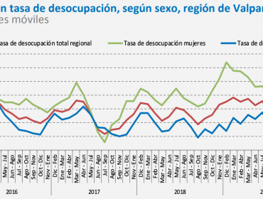 Desempleo al alza en la región de Valparaíso: tasa llega a 9,1% en el primer trimestre del 2020