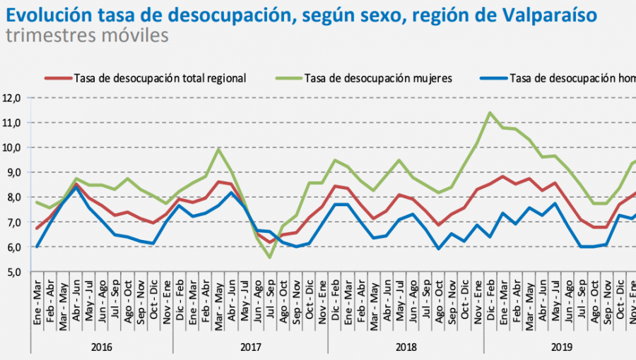 Desempleo al alza en la región de Valparaíso: tasa llega a 9,1% en el primer trimestre del 2020