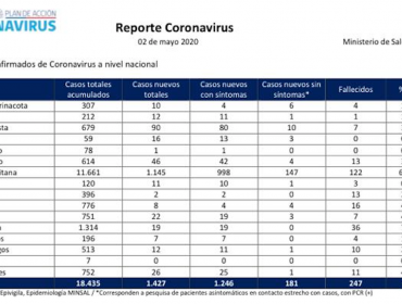 Cifra de contagios en la región de Valparaíso registra nuevo récord: 46 nuevos casos el último día