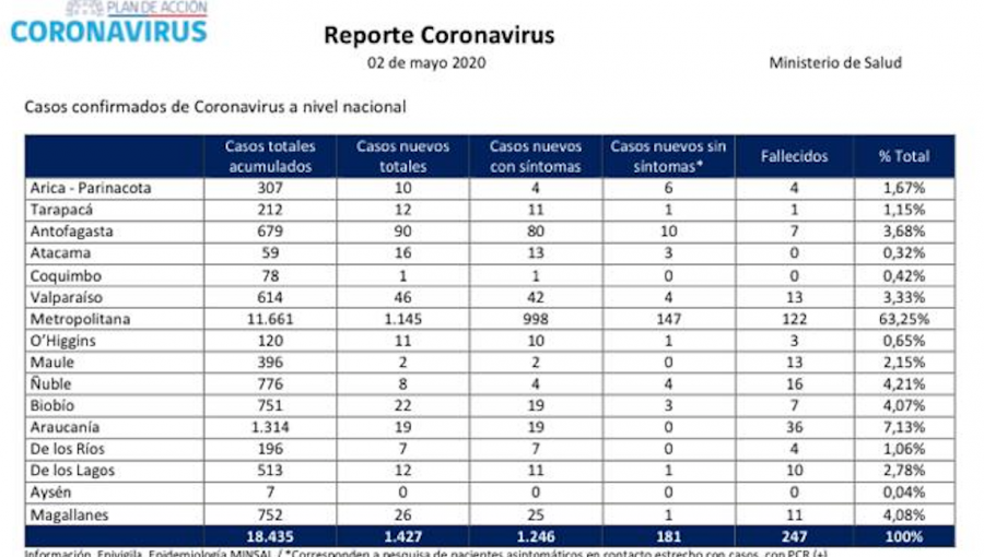 Cifra de contagios en la región de Valparaíso registra nuevo récord: 46 nuevos casos el último día