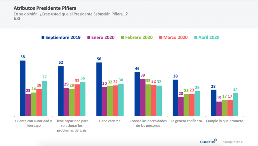 Aprobación mensual del presidente Piñera alcanza su registró más alto desde octubre, según Cadem