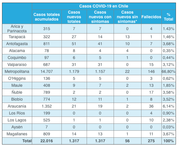 Región de Valparaíso reporta 31 nuevos contagiados y otras dos víctimas fatales