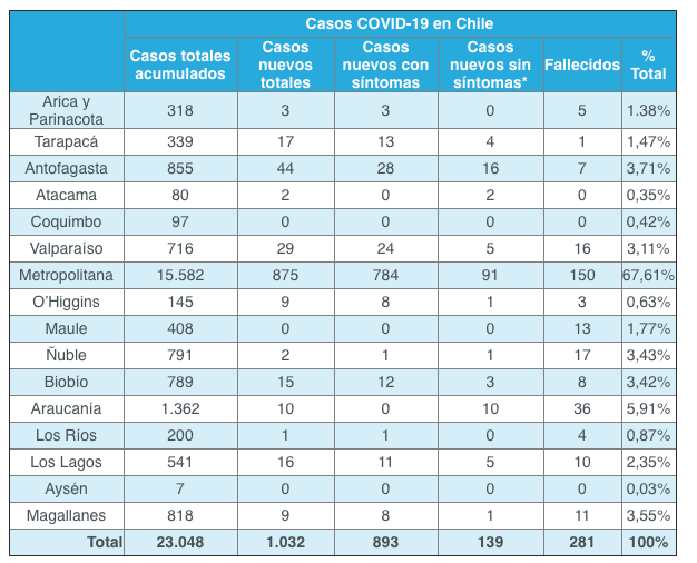 Balance del coronavirus Covid-19 en la región de Valparaíso: 29 casos nuevos y un deceso más