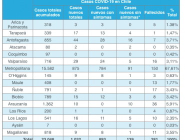 Balance del coronavirus Covid-19 en la región de Valparaíso: 29 casos nuevos y un deceso más