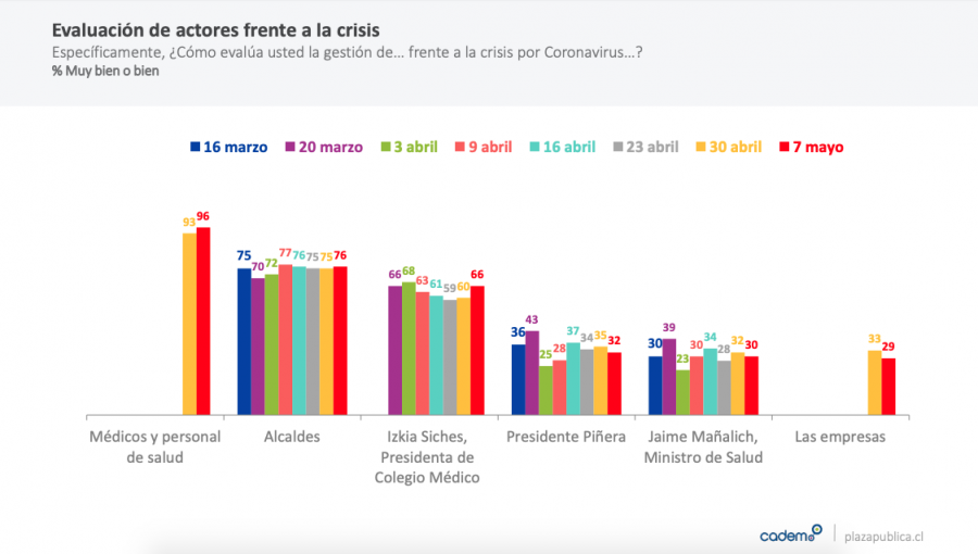 Médicos, personal de salud y alcaldes: los mejor evaluados durante la pandemia, según Cadem