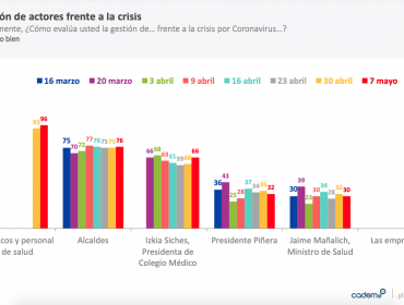 Médicos, personal de salud y alcaldes: los mejor evaluados durante la pandemia, según Cadem