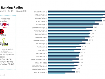 ¿Cuáles son las radios más escuchadas en el Gran Santiago?: Aquí el listado del Top 20 del último año