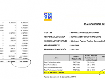 Las dudas que dejó la última Cuenta Pública de Virginia Reginato: ¿Cuál es el real endeudamiento de la Corporación Municipal de Viña del Mar?