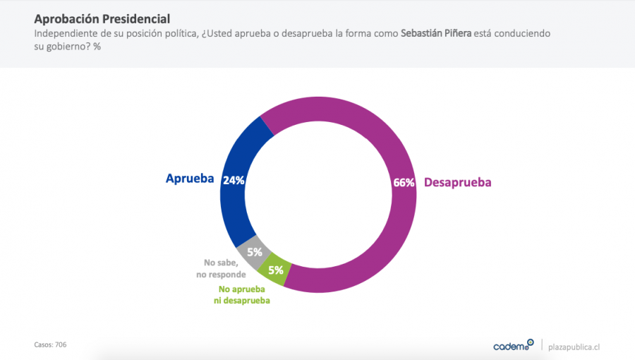 Joaquín Lavín sigue siendo el político mejor evaluado, aunque su aprobación cae 9 puntos