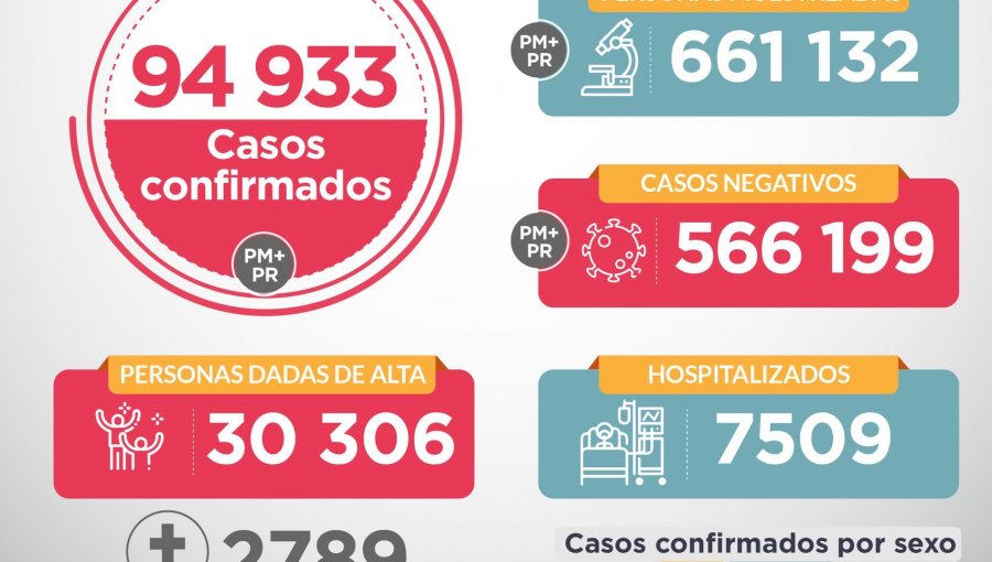 Perú registra el peak de fallecidos por coronavirus: 141 personas en las últimas 24 horas