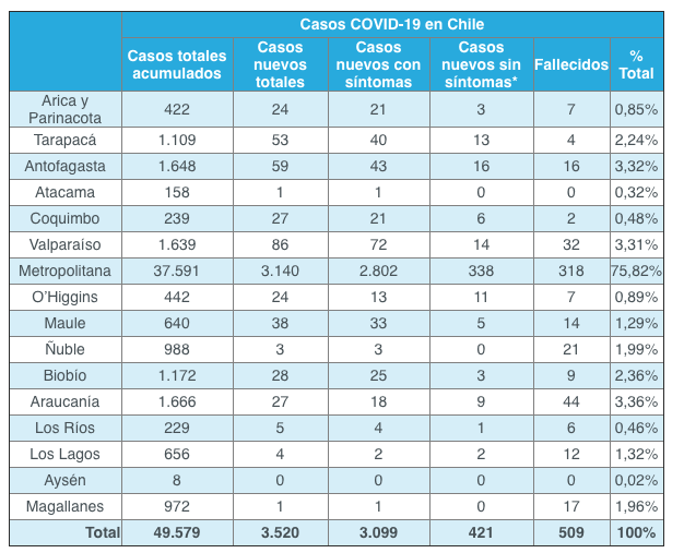 Región de Valparaíso reporta 86 casos nuevos de Covid-19: cifra total se eleva a 1.639 contagiados