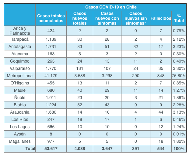 Región de Valparaíso se convierte en la segunda con más casos positivos por Covid-19 en Chile