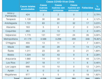 Región de Valparaíso se convierte en la segunda con más casos positivos por Covid-19 en Chile