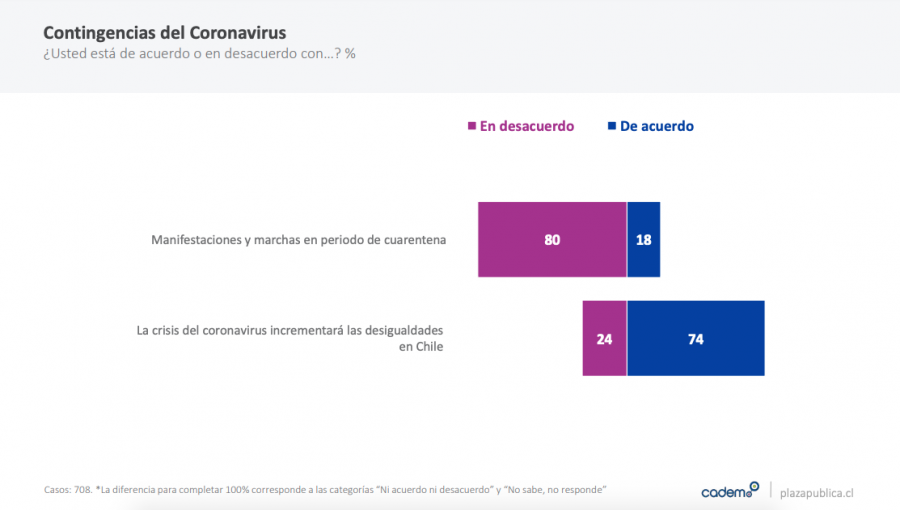 Encuesta Cadem: 81% está de acuerdo con la entrega de cajas de alimentos