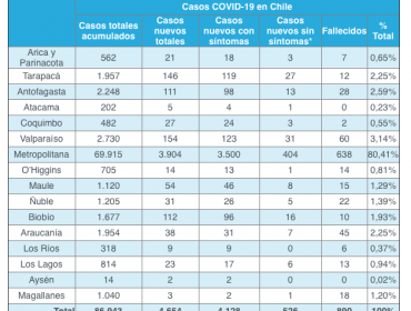 Región de Valparaíso suma 154 casos nuevos de coronavirus: total se eleva a 2.730 personas