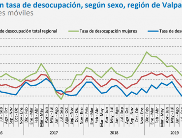 Desocupación en la región de Valparaíso supera los dos dígitos: 10,7% en el trimestre febrero - abril