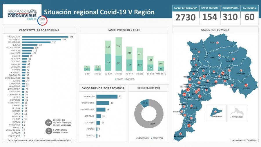 Seremi de Salud esconde y no revela datos de casos recuperados de Coronavirus en la región de Valparaíso