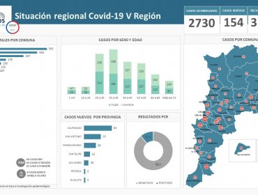 Seremi de Salud esconde y no revela datos de casos recuperados de Coronavirus en la región de Valparaíso