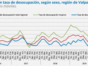 Desocupación en la región de Valparaíso supera los dos dígitos: 10,7% en el trimestre febrero - abril