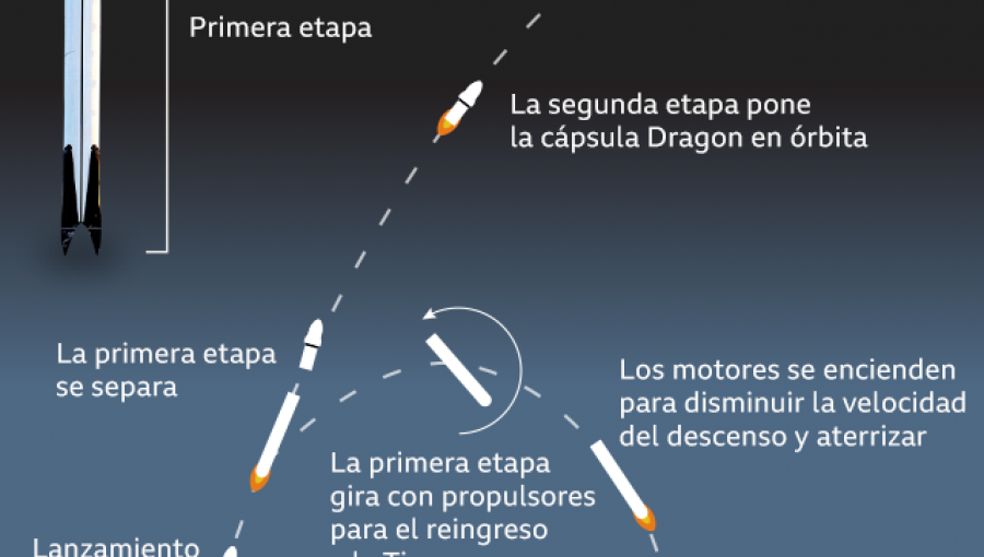 Con éxito se realizó lanzamiento de la misión Demo-2: Cápsula Crew Dragon viaja a la Estación Espacial Internacional