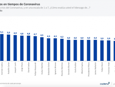 Aprobación del presidente Piñera sigue al alza y alcanza mismo nivel de antes del 18 de octubre, según Cadem