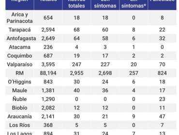 Cifra de contagiados con Covid-19 da gran salto en la región de Valparaíso: 247 nuevos casos