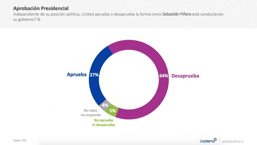 Cadem: Aprobación del presidente Piñera bajó al 27% y su desaprobación subió al 64%