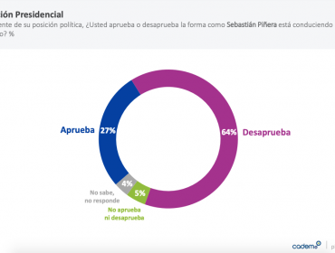 Cadem: Aprobación del presidente Piñera bajó al 27% y su desaprobación subió al 64%