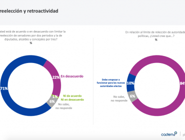 71% respalda el límite a la reelección de parlamentarios y alcaldes, según Cadem