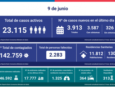 19 personas fallecieron el último día a causa de la pandemia: descartan que cifra sea una tendencia