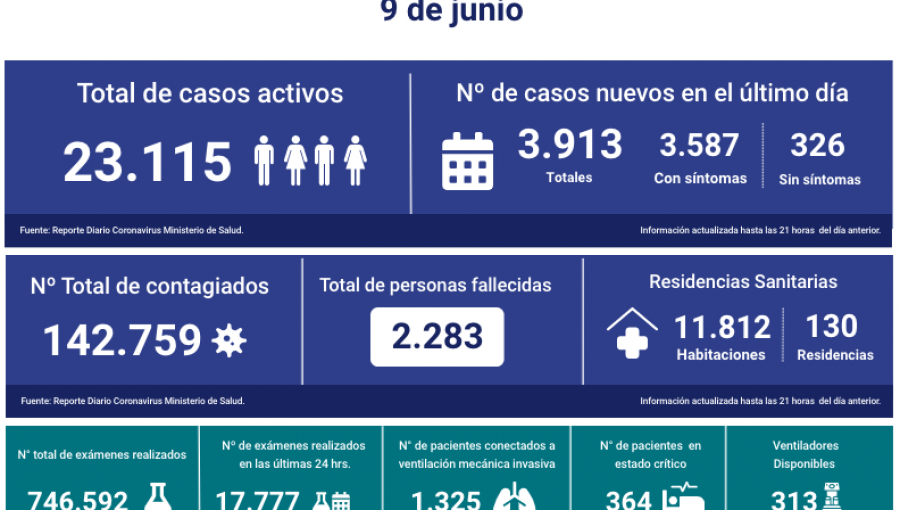 19 personas fallecieron el último día a causa de la pandemia: descartan que cifra sea una tendencia