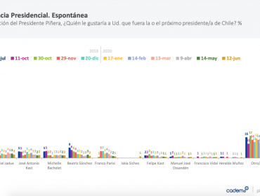 Tras más de dos años liderando en solitario, Joaquín Lavín ahora comparte el primer lugar en aprobación con Izkia Siches