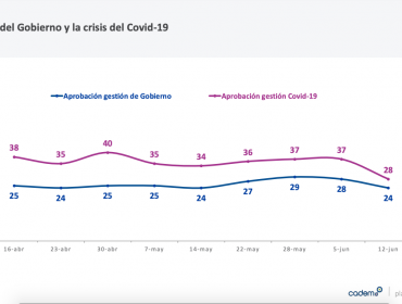 Aprobación del presidente Piñera cae por segunda semana consecutiva, según encuesta Cadem