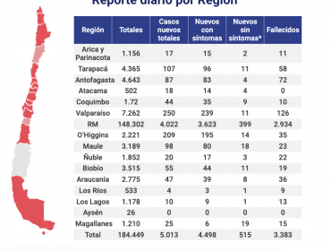 250 personas dieron Covid-19 positivo en la región de Valparaíso durante el último día