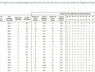 26º Informe Epidemiológico: Casos activos de Covid-19 en la región de Valparaíso aumentaron de 1.576 a 1.773