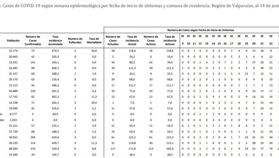 26º Informe Epidemiológico: Casos activos de Covid-19 en la región de Valparaíso aumentaron de 1.576 a 1.773