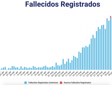 226 personas fueron informadas como fallecidas por el Registro Civil en las últimas 24 horas