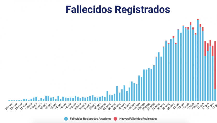 Chile supera las 4 mil víctimas fatales a causa de la pandemia: reportan 252 decesos el último día