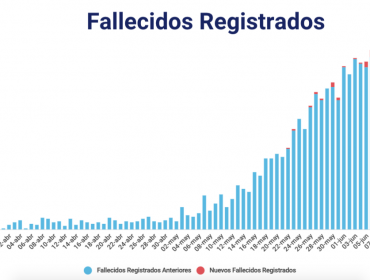 Chile supera las 4 mil víctimas fatales a causa de la pandemia: reportan 252 decesos el último día