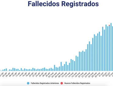 Reportan 184 nuevos decesos inscritos en el Registro Civil en el marco de la pandemia