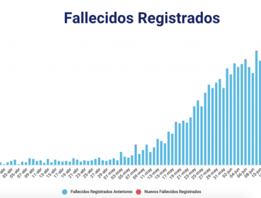 La pandemia en Chile suma otras 23 personas fallecidas y 402 pacientes en estado crítico