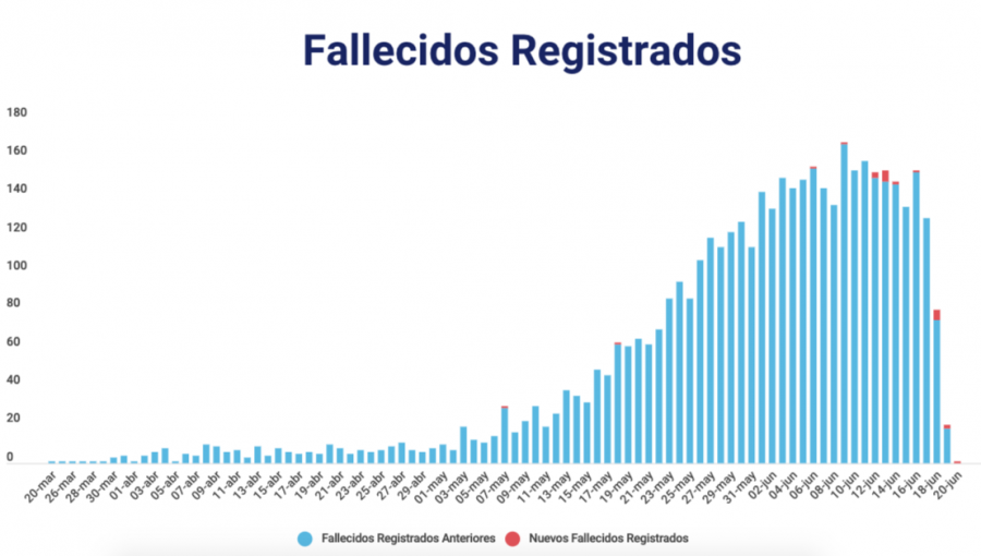 La pandemia en Chile suma otras 23 personas fallecidas y 402 pacientes en estado crítico