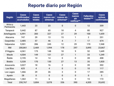 Región de Valparaíso se acerca a los 10 mil casos con Covid-19 positivo: 286 nuevos contagiados