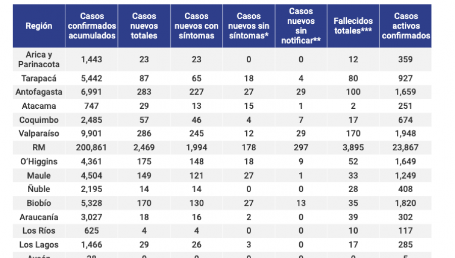 Región de Valparaíso se acerca a los 10 mil casos con Covid-19 positivo: 286 nuevos contagiados