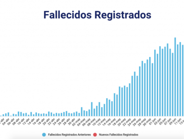 Covid-19: Sólo tres personas fueron inscritas como fallecidas por el Registro Civil