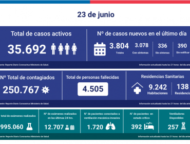 Chile supera los 250 mil contagiados con coronavirus: reportan 3.804 casos nuevos